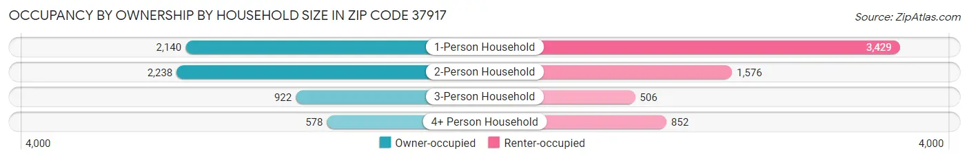 Occupancy by Ownership by Household Size in Zip Code 37917