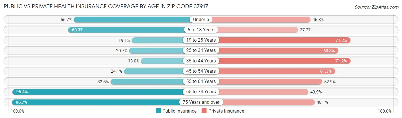 Public vs Private Health Insurance Coverage by Age in Zip Code 37917