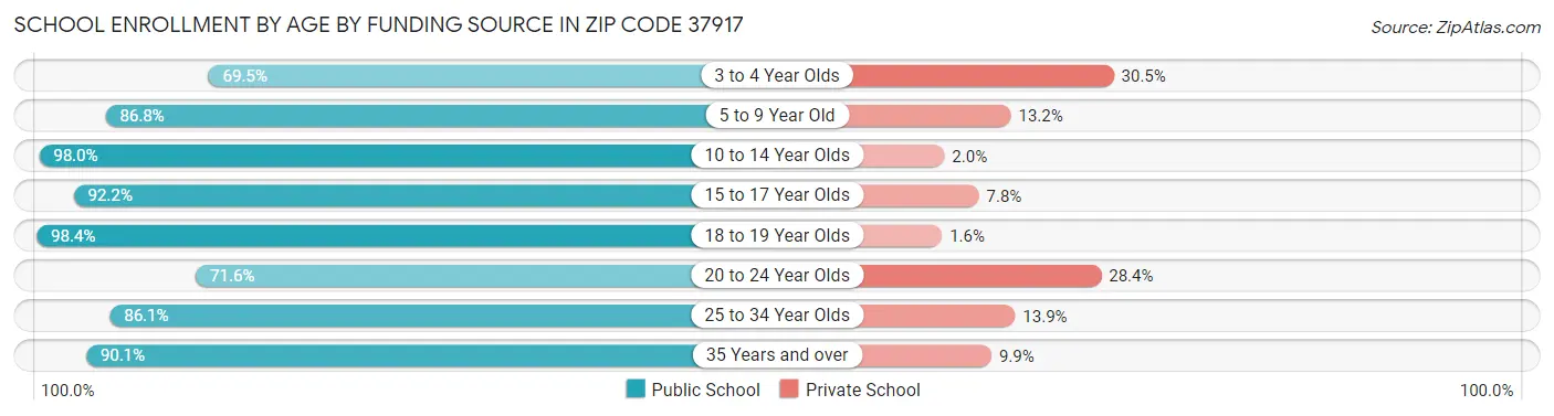School Enrollment by Age by Funding Source in Zip Code 37917