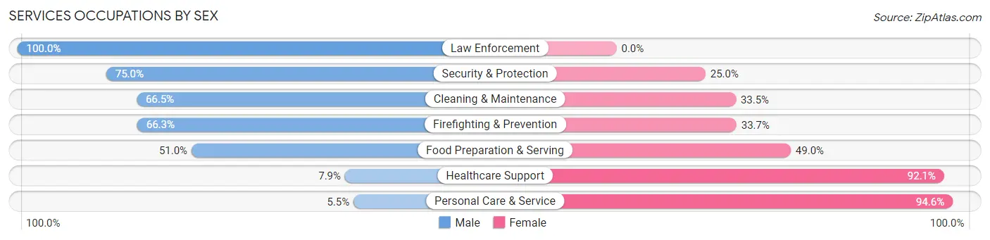 Services Occupations by Sex in Zip Code 37917