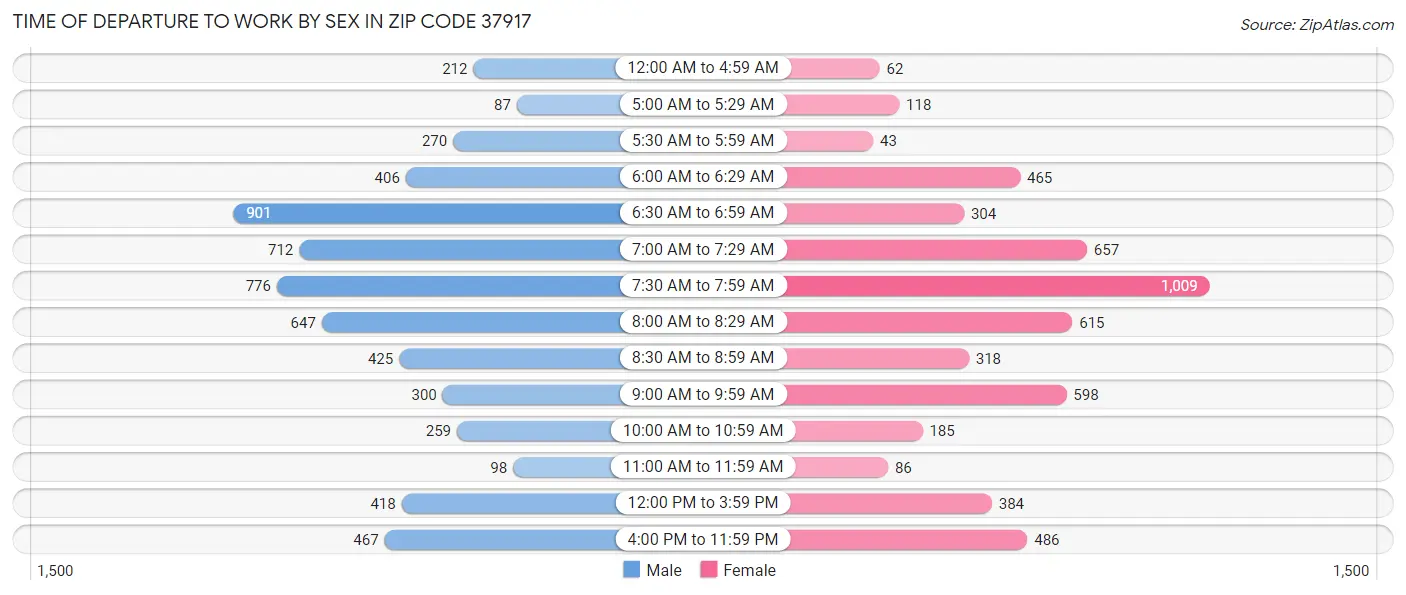 Time of Departure to Work by Sex in Zip Code 37917