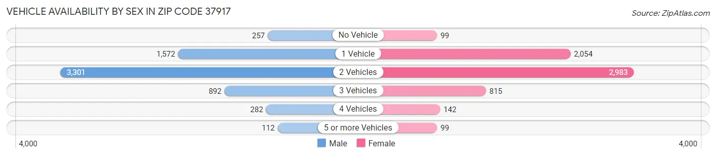 Vehicle Availability by Sex in Zip Code 37917