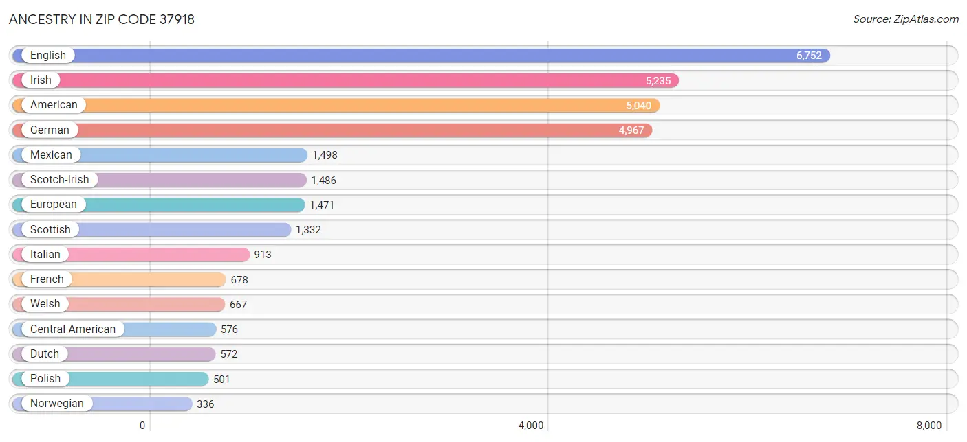 Ancestry in Zip Code 37918