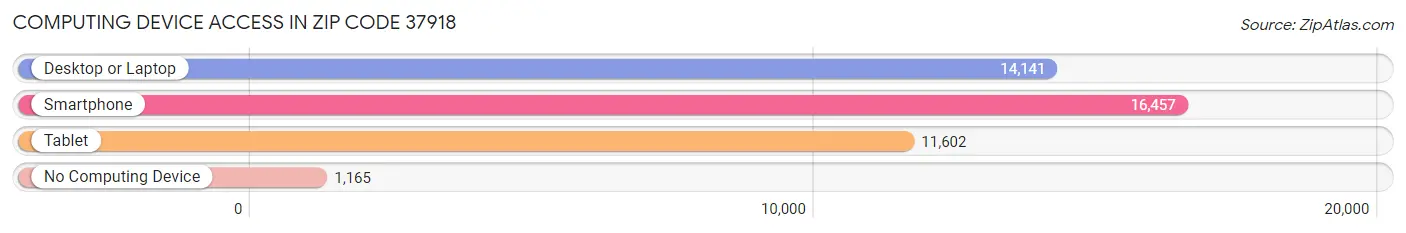Computing Device Access in Zip Code 37918