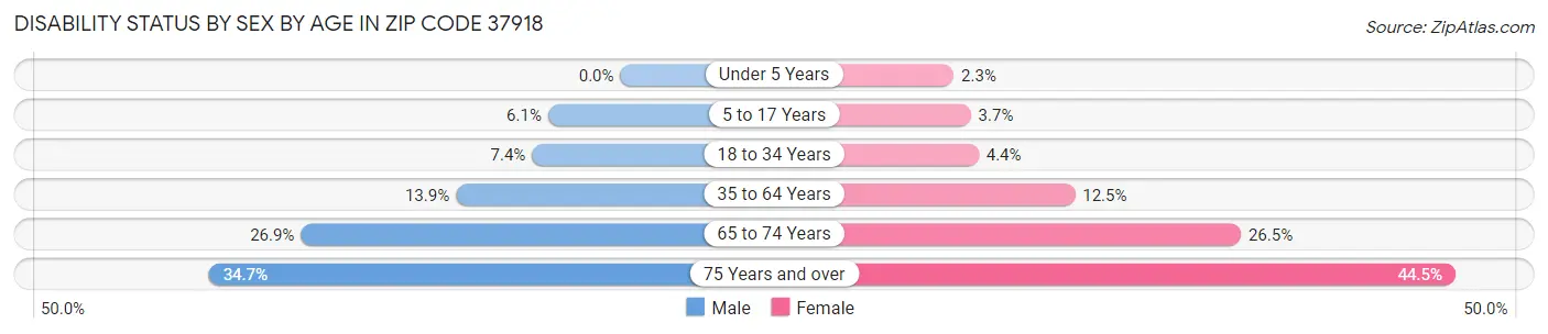 Disability Status by Sex by Age in Zip Code 37918