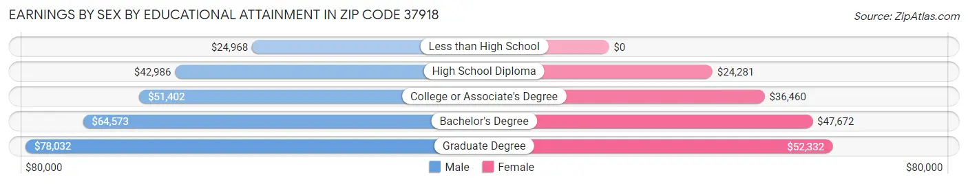 Earnings by Sex by Educational Attainment in Zip Code 37918