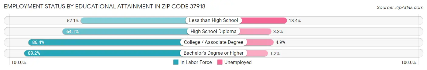 Employment Status by Educational Attainment in Zip Code 37918