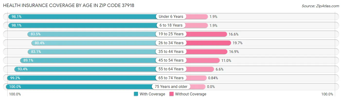 Health Insurance Coverage by Age in Zip Code 37918