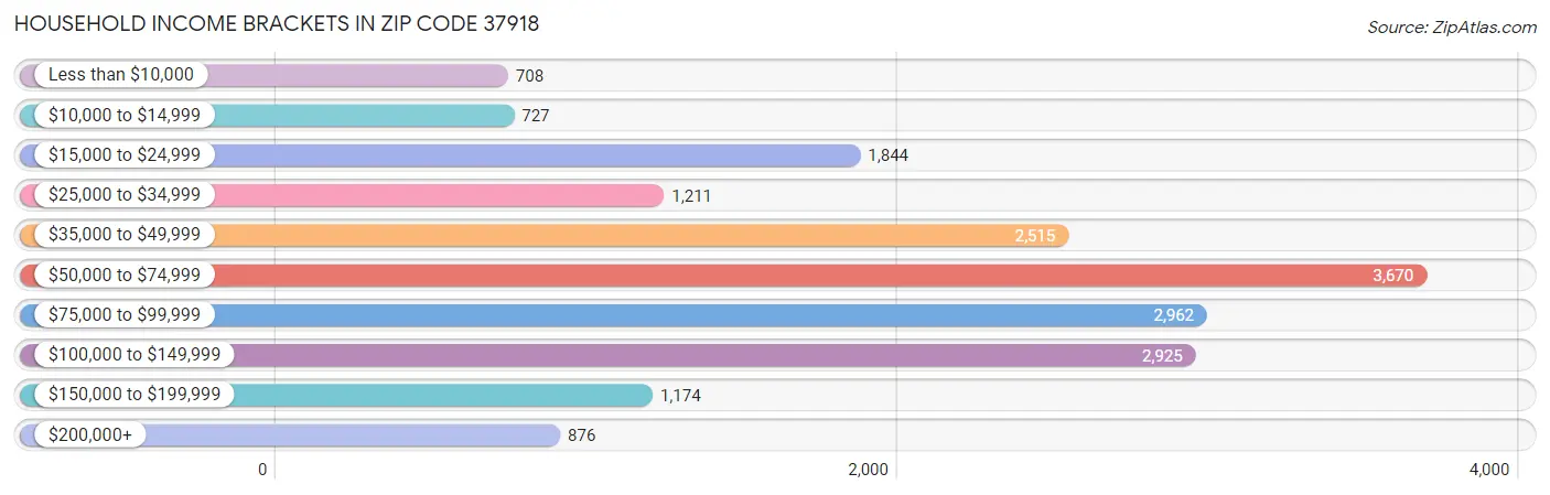 Household Income Brackets in Zip Code 37918