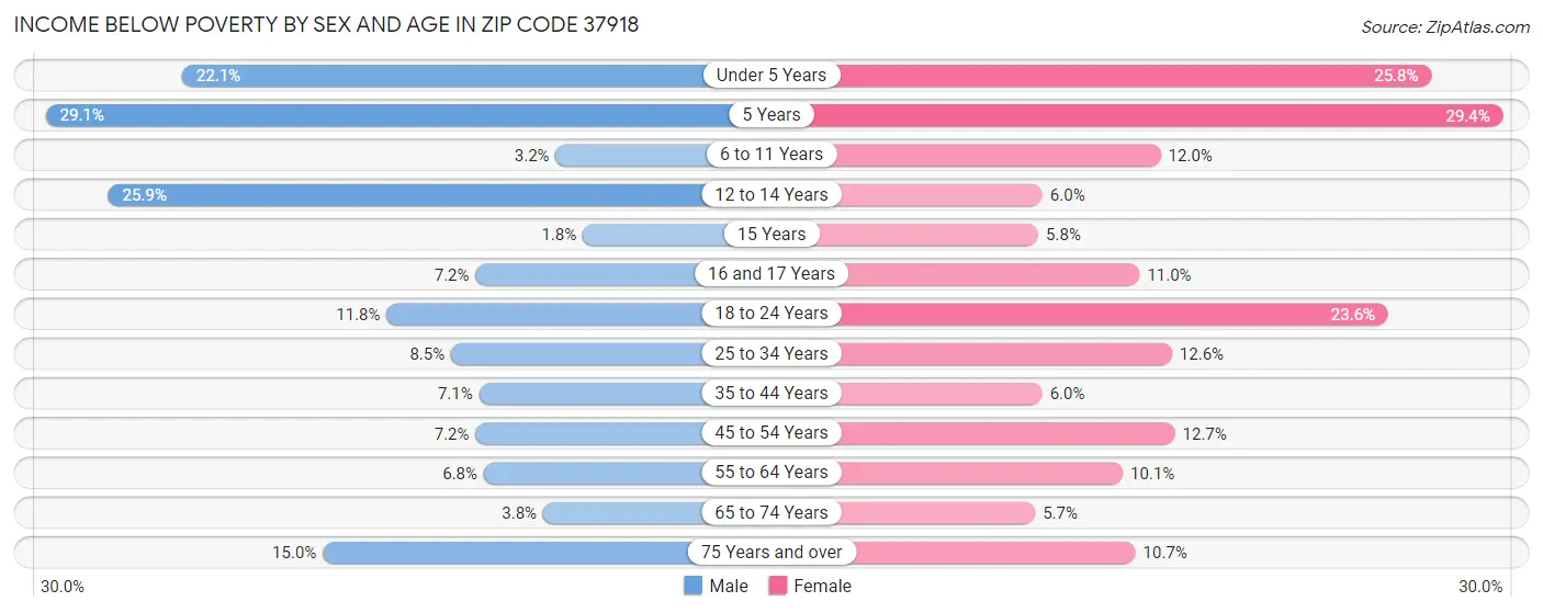 Income Below Poverty by Sex and Age in Zip Code 37918