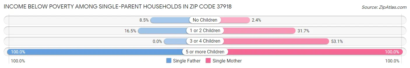 Income Below Poverty Among Single-Parent Households in Zip Code 37918