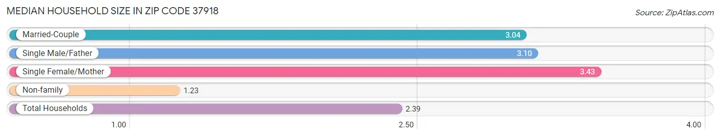 Median Household Size in Zip Code 37918