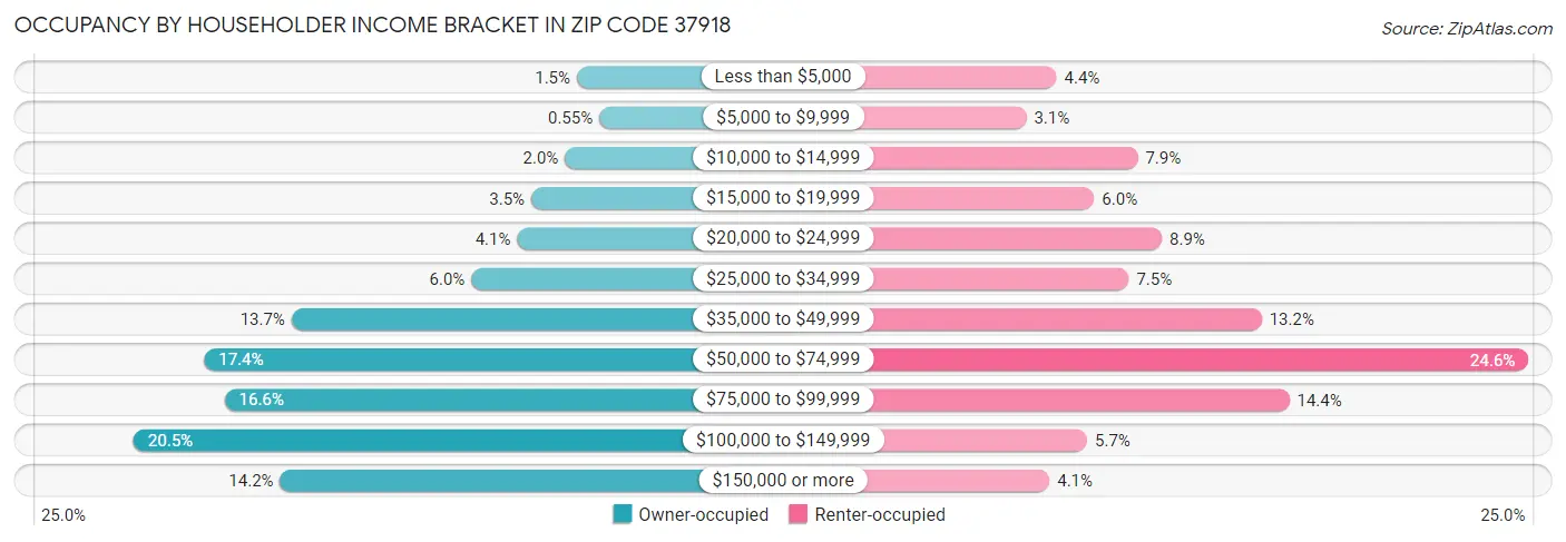 Occupancy by Householder Income Bracket in Zip Code 37918