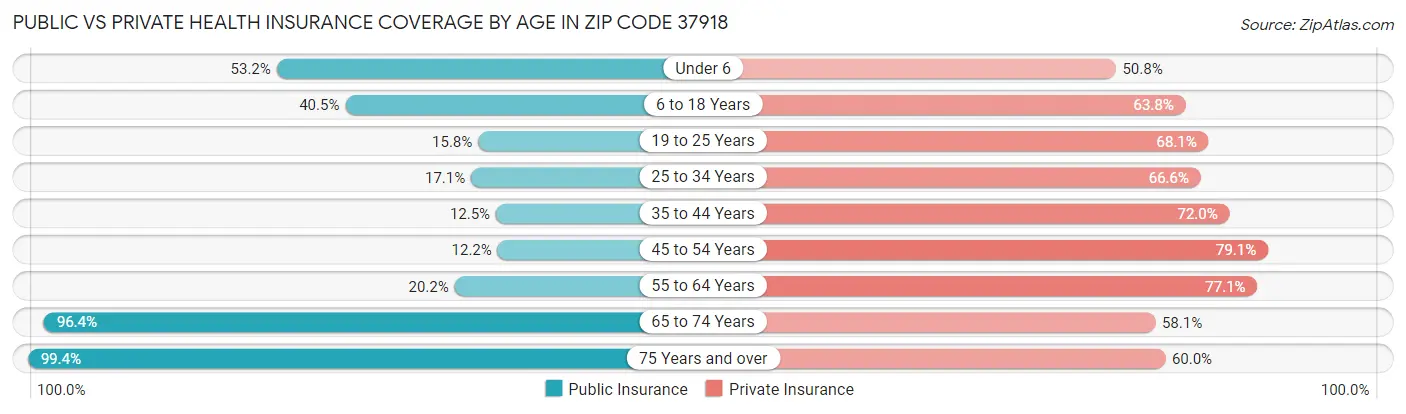 Public vs Private Health Insurance Coverage by Age in Zip Code 37918
