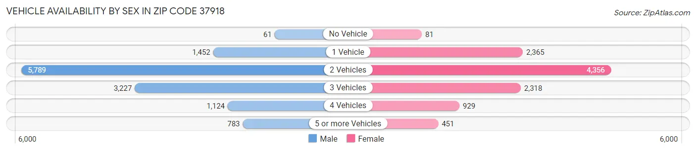 Vehicle Availability by Sex in Zip Code 37918