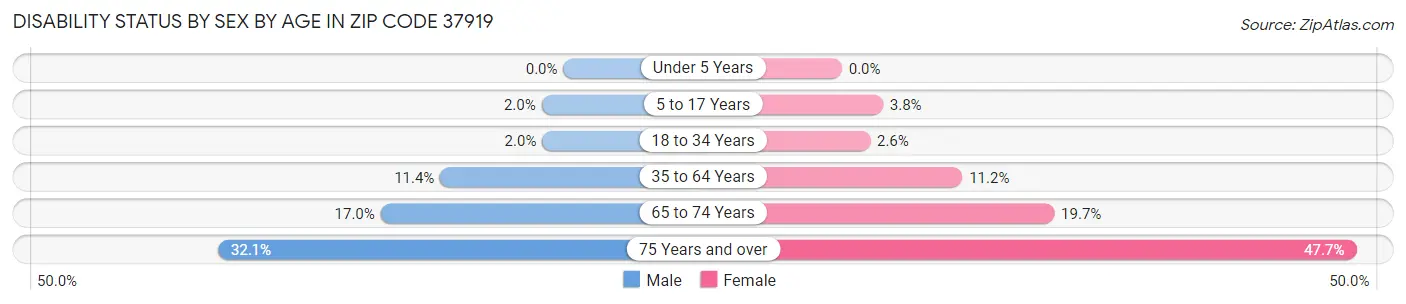 Disability Status by Sex by Age in Zip Code 37919