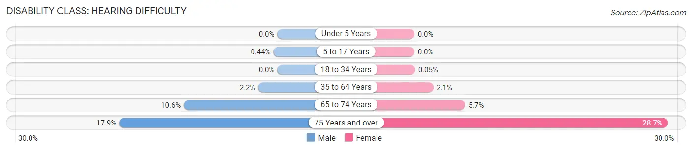 Disability in Zip Code 37919: <span>Hearing Difficulty</span>