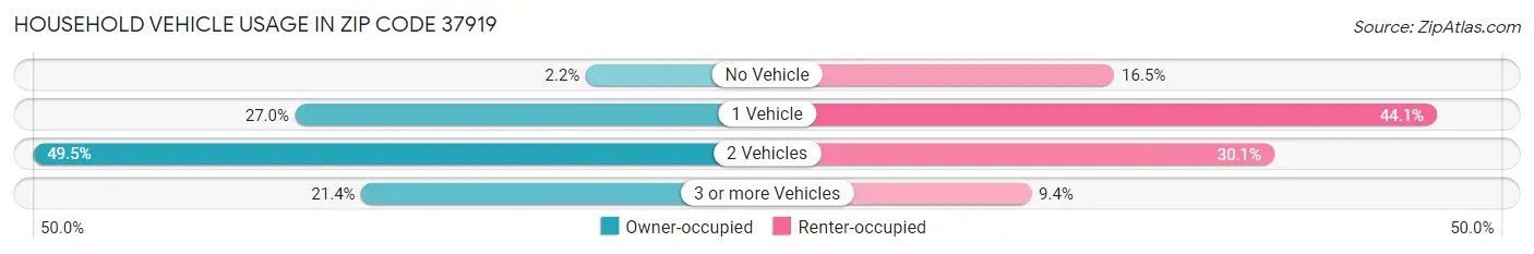 Household Vehicle Usage in Zip Code 37919