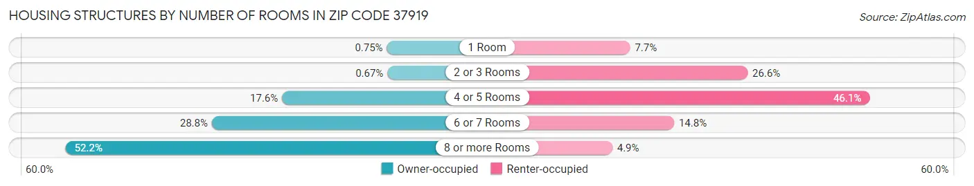 Housing Structures by Number of Rooms in Zip Code 37919