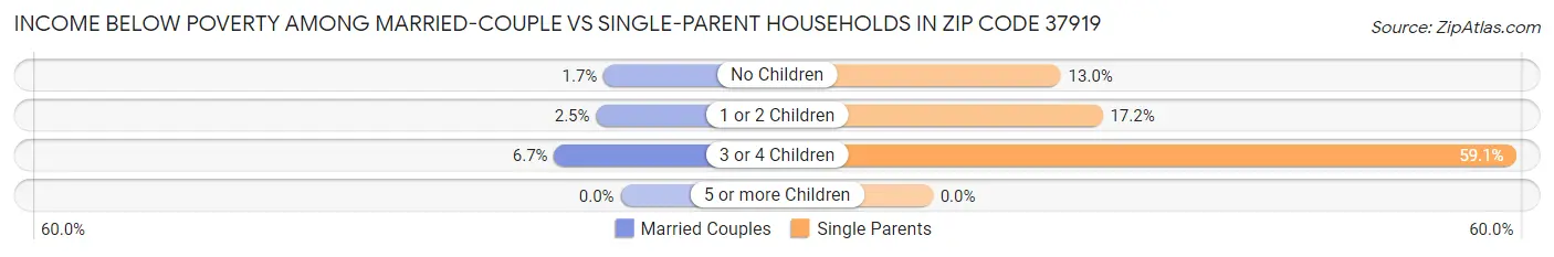 Income Below Poverty Among Married-Couple vs Single-Parent Households in Zip Code 37919