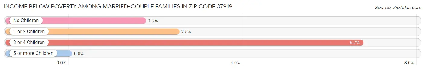 Income Below Poverty Among Married-Couple Families in Zip Code 37919