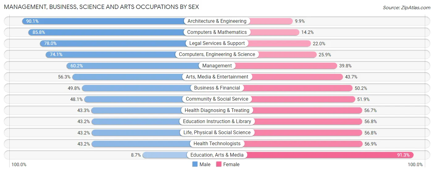 Management, Business, Science and Arts Occupations by Sex in Zip Code 37919