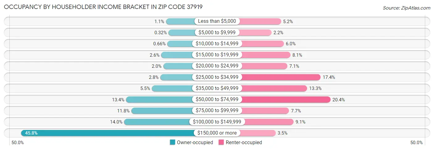 Occupancy by Householder Income Bracket in Zip Code 37919