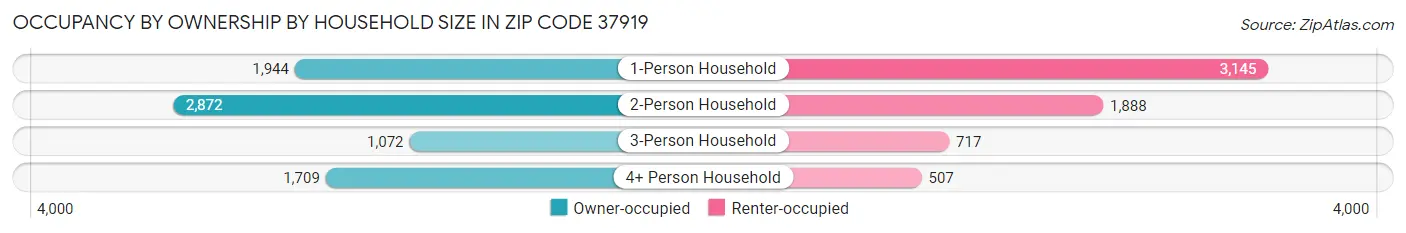Occupancy by Ownership by Household Size in Zip Code 37919