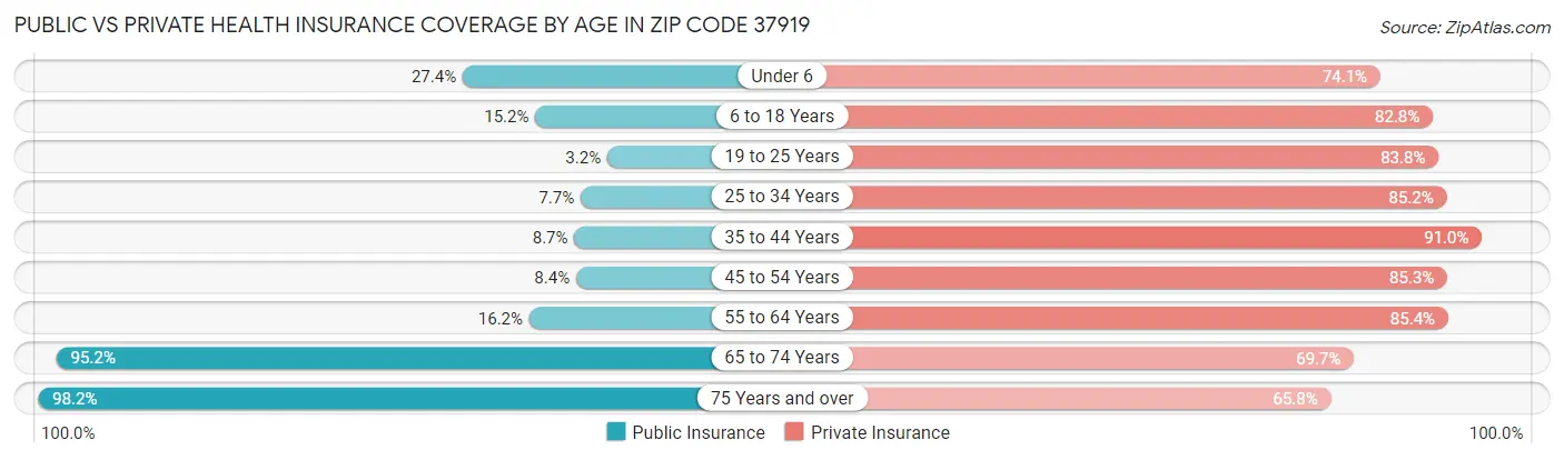 Public vs Private Health Insurance Coverage by Age in Zip Code 37919