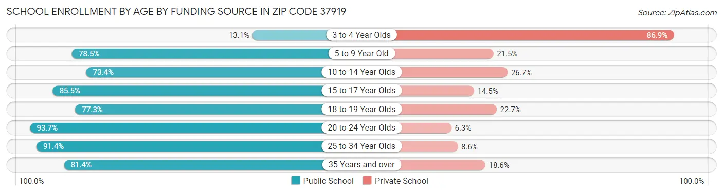School Enrollment by Age by Funding Source in Zip Code 37919