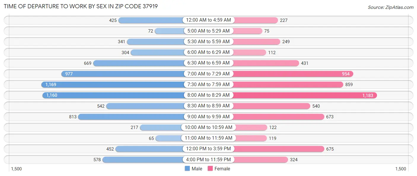 Time of Departure to Work by Sex in Zip Code 37919