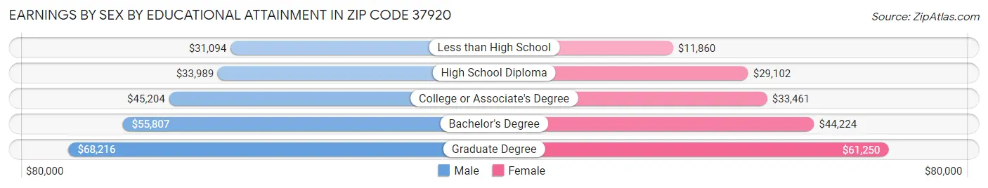 Earnings by Sex by Educational Attainment in Zip Code 37920