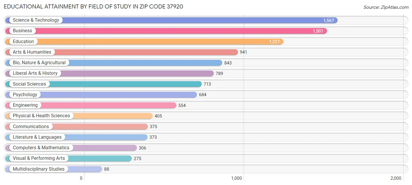 Educational Attainment by Field of Study in Zip Code 37920