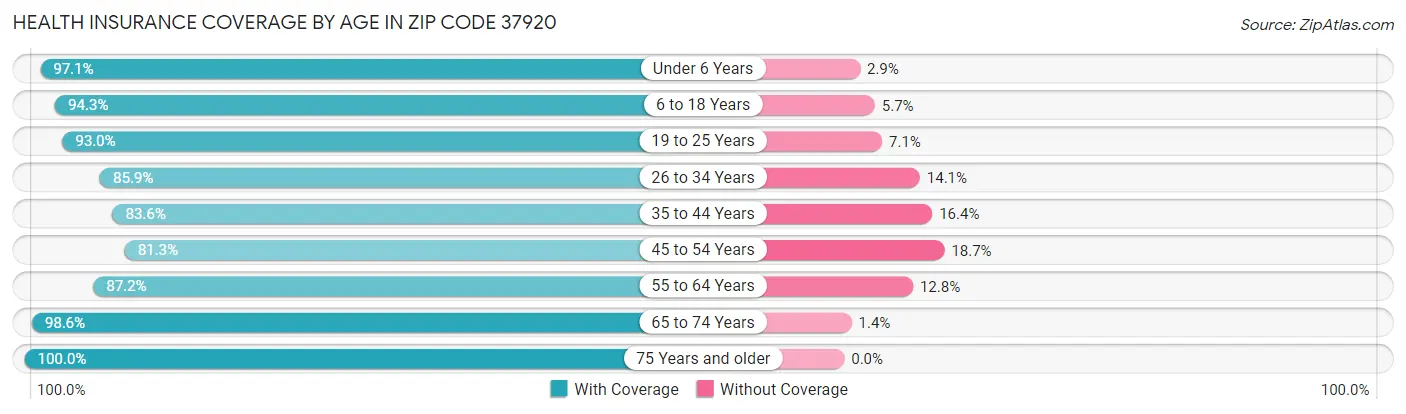 Health Insurance Coverage by Age in Zip Code 37920