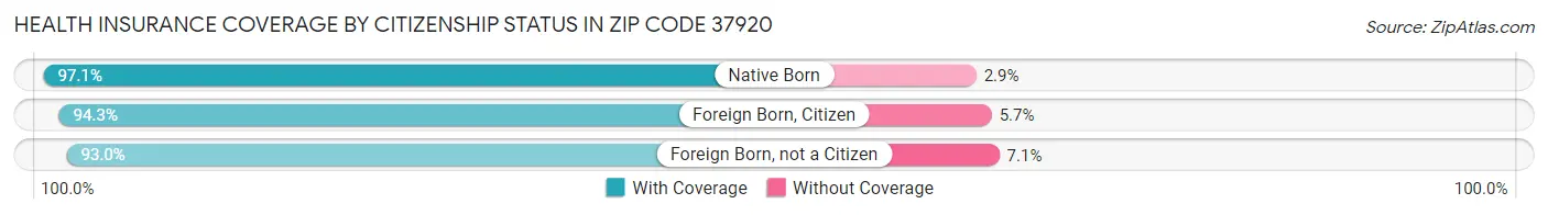 Health Insurance Coverage by Citizenship Status in Zip Code 37920