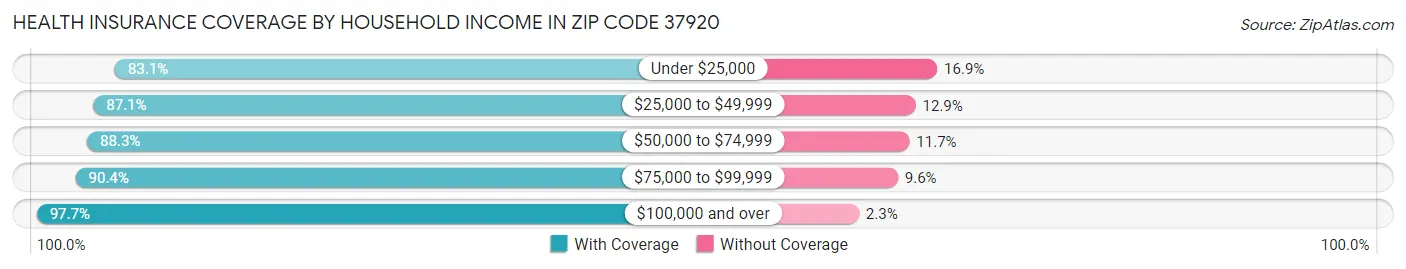 Health Insurance Coverage by Household Income in Zip Code 37920