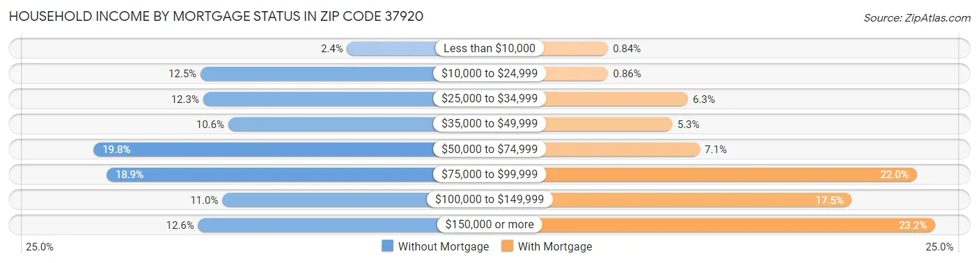 Household Income by Mortgage Status in Zip Code 37920