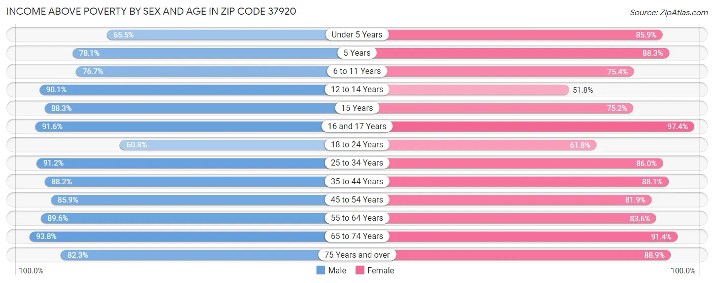 Income Above Poverty by Sex and Age in Zip Code 37920