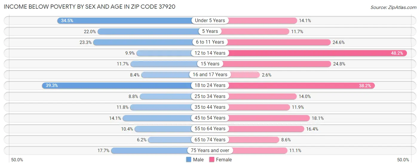 Income Below Poverty by Sex and Age in Zip Code 37920