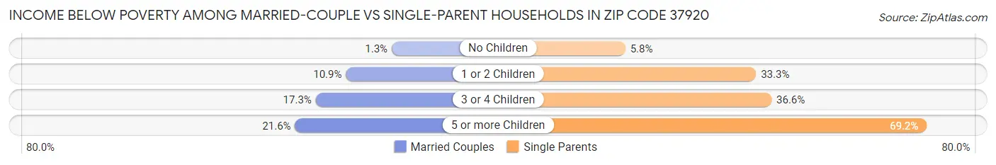 Income Below Poverty Among Married-Couple vs Single-Parent Households in Zip Code 37920