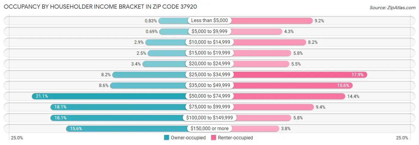 Occupancy by Householder Income Bracket in Zip Code 37920