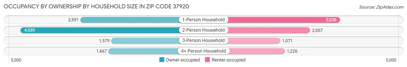 Occupancy by Ownership by Household Size in Zip Code 37920