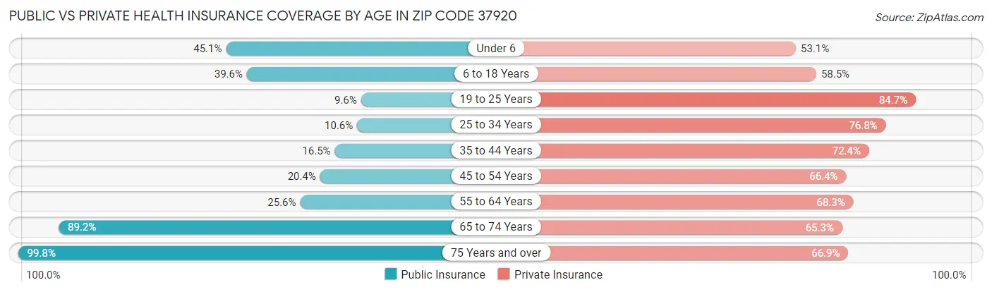 Public vs Private Health Insurance Coverage by Age in Zip Code 37920