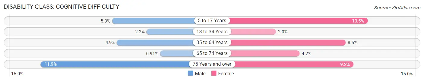 Disability in Zip Code 37921: <span>Cognitive Difficulty</span>