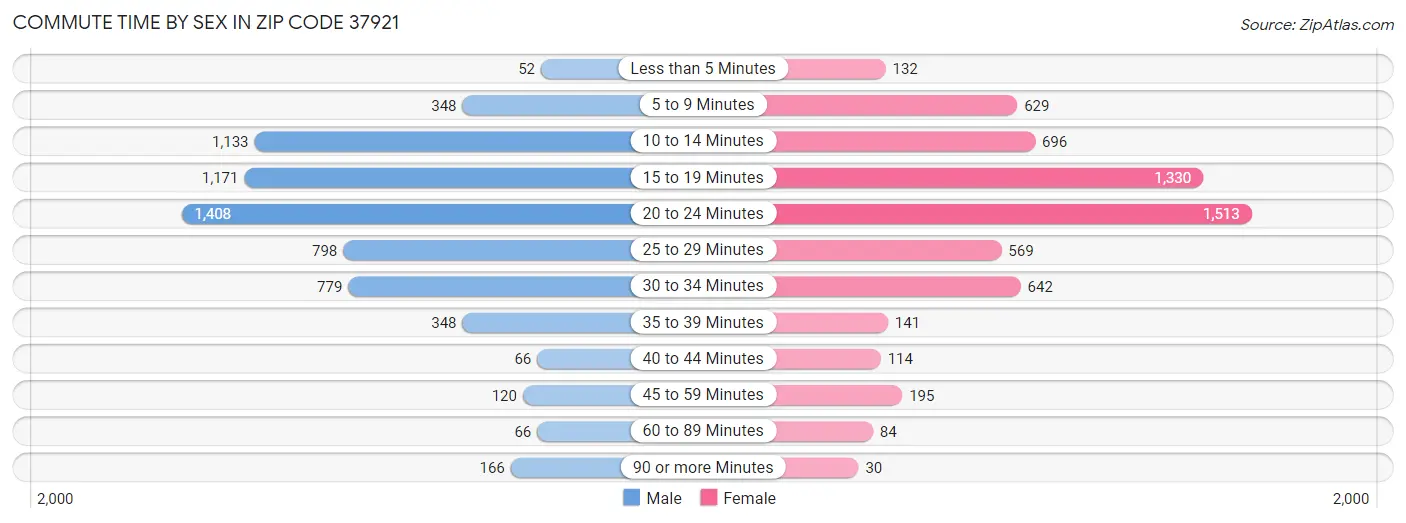 Commute Time by Sex in Zip Code 37921