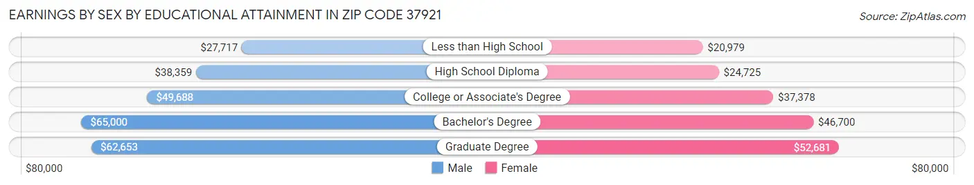 Earnings by Sex by Educational Attainment in Zip Code 37921