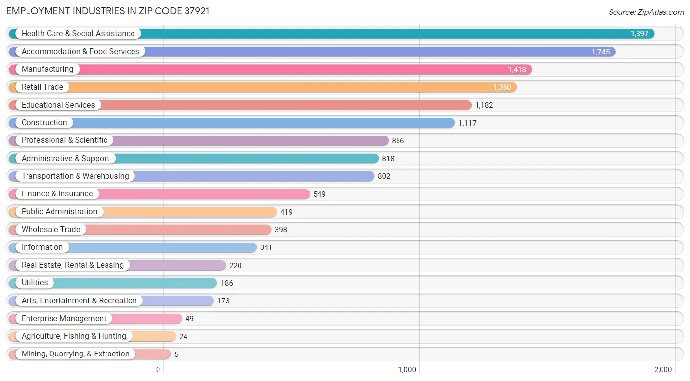 Employment Industries in Zip Code 37921