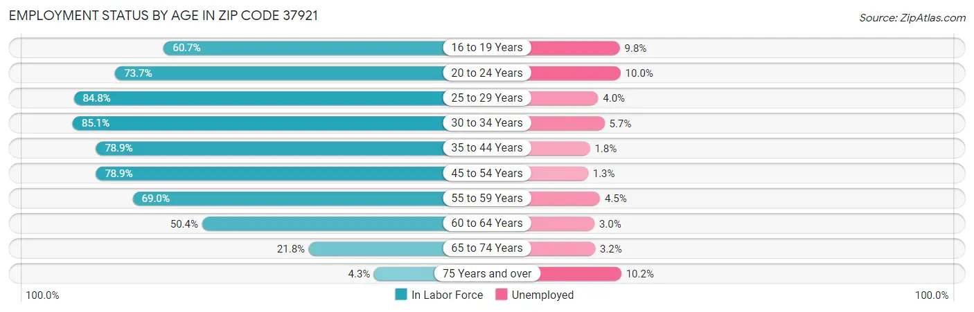 Employment Status by Age in Zip Code 37921