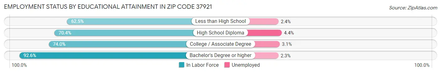 Employment Status by Educational Attainment in Zip Code 37921