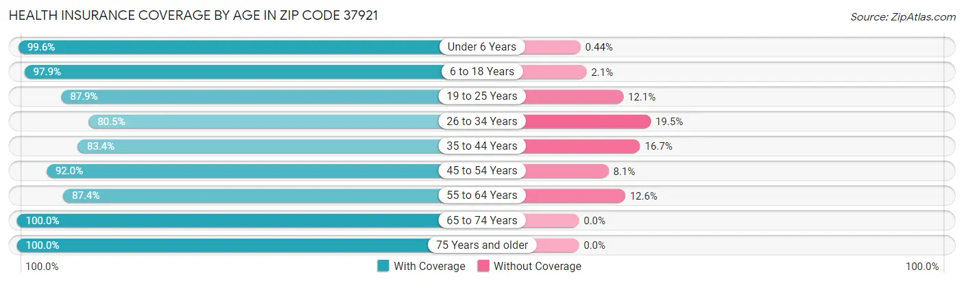 Health Insurance Coverage by Age in Zip Code 37921